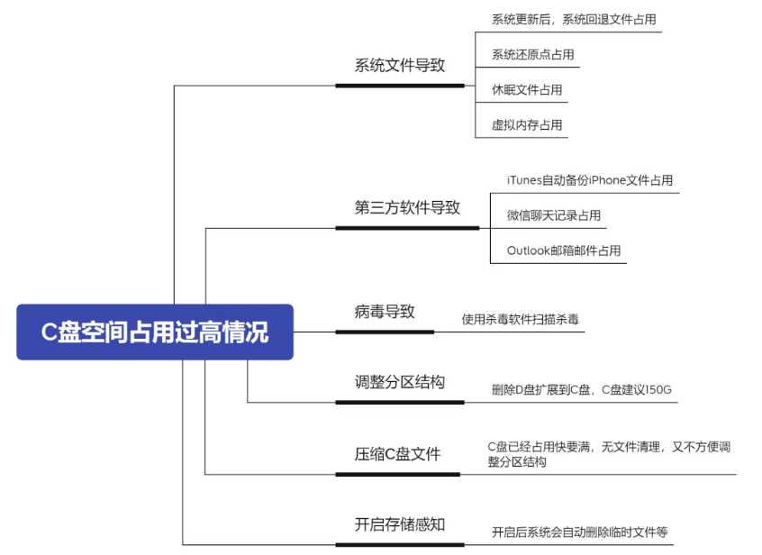 Win10 C 盘变红卡顿?4 大清理技巧 + 系统文件 / 软件缓存深度清理,亲测腾出 20GB 空间! Win10 C 盘变红卡顿?4 大清理技巧 + 系统文件 / 软件缓存深度清理,亲测腾出 20GB 空间!