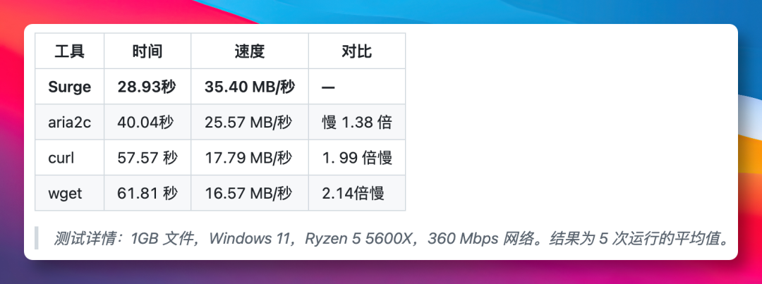 几十GB模型下载到99%断网？这个开源神器不到10MB，速度起飞，0成本！