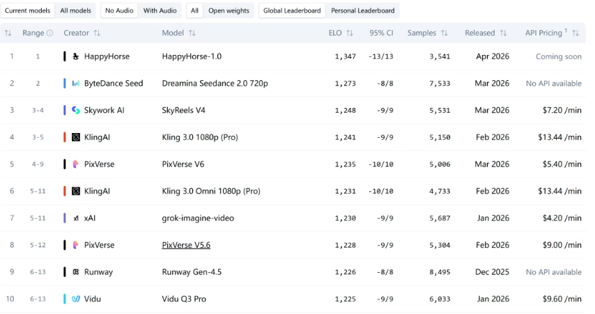 碾压Seedance！神秘HappyHorse真要开源？